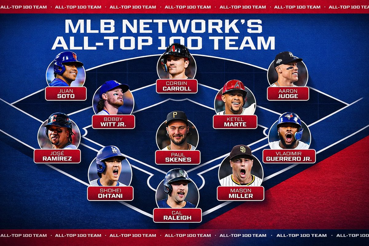 Mejor equipo de la MLB de cara al 2026 según el Top-100:

1.Shohei Ohtani – DH 🇯🇵
2.Juan Soto – LF 🇩🇴
3.Aaron Judge – RF 🇺🇸
4.Vladimir Guerrero Jr. – 1B 🇩🇴
5. Cal Raleigh – C 🇺🇸
6.José Ramírez – 3B 🇩🇴
7.Ketel Marte – 2B 🇩🇴
8.Bobby Witt Jr. – SS 🇺🇸
9.Corbin Carroll – CF 🇺🇸