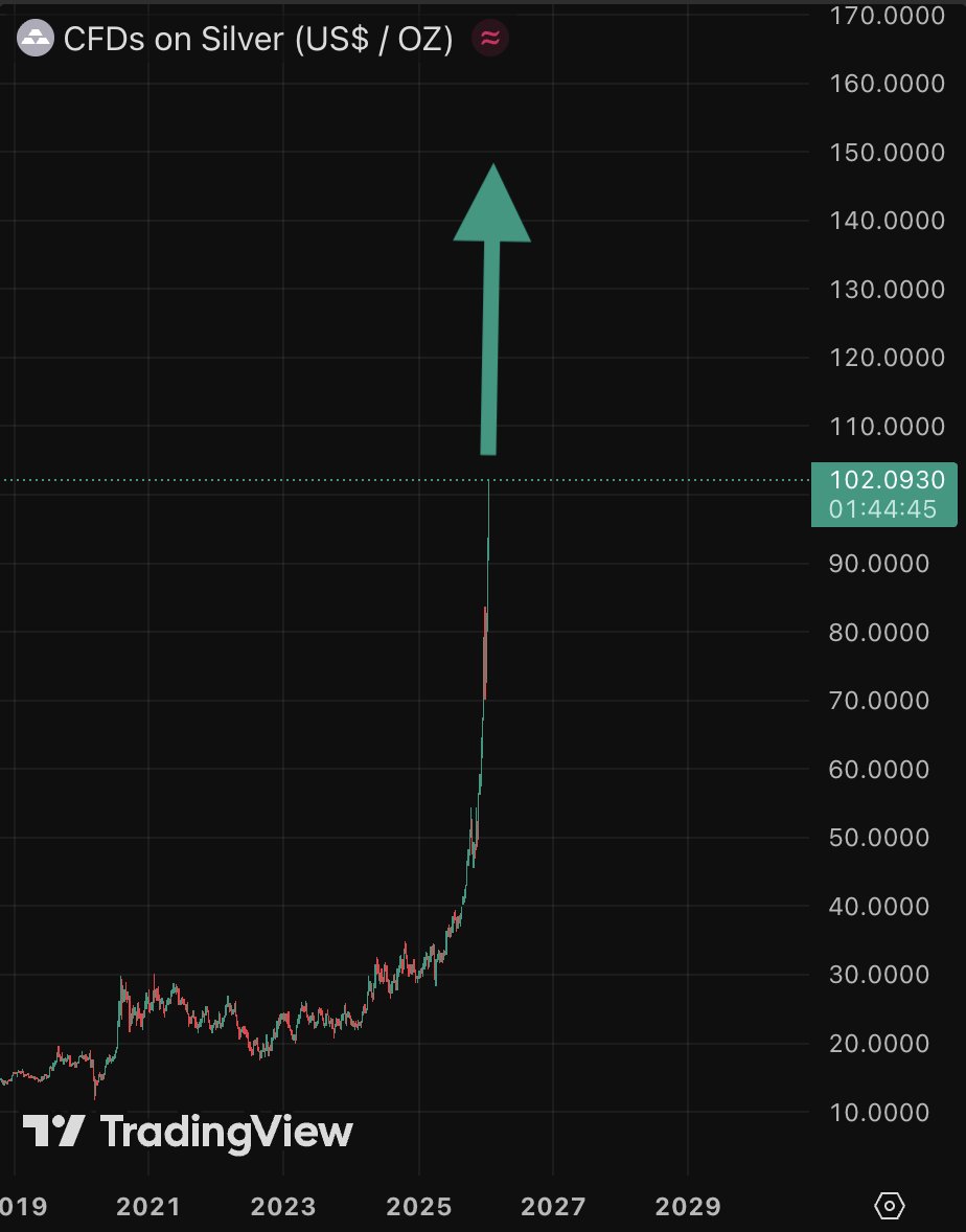barkmeta's tweet image. Silver just smashed through $102 with zero resistance.

At this pace, it will reach $150 in the next 30 days.

Fudders are in absolute disbelief.