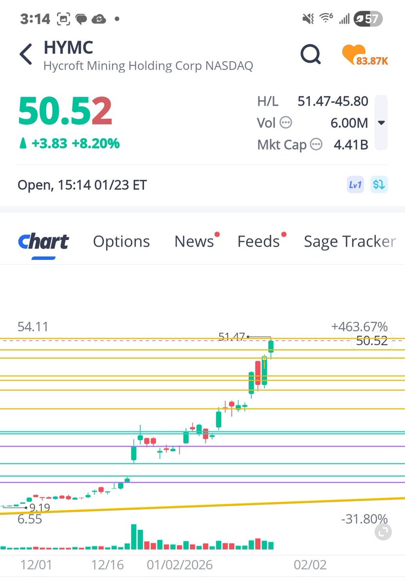 Natep717's tweet photo. 🚨 #AMCNews Adam Aron worst move ever selling $HYMC #AMC held a 22% stake in the stock with warrants that could be executed at 1.06 HYMC is $50 & climbing as silver & gold go on a legendary run my point is HYMC could of saved AMC but A.A could have that could he‼️ #AMCSTOCK https://t.co/4HhdtLIw2Q