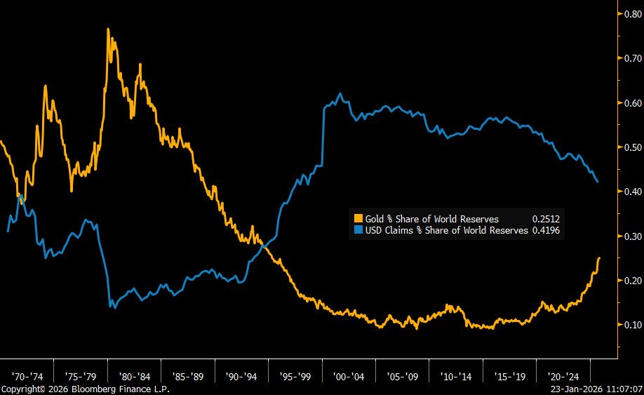 Follow the money. I mean #GOLD. Reserves remain well under past decade highs. Thank you for your attention to this matter.