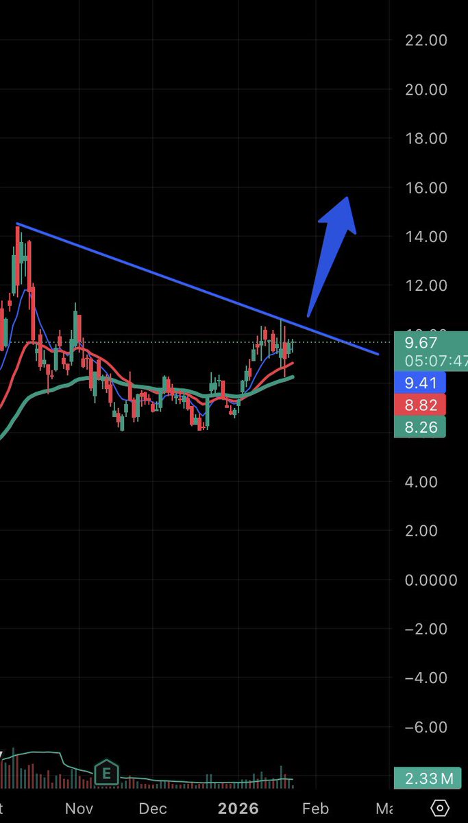 Market_Nick_'s tweet image. $DPRO Draganfly 

This is my favorite drone stock similar to $ONDS 

However at just 226 million market cap this has a ton of growth sitting at just $9.70 📈

Weekly chart and daily looks ready to rip daily chart shows a bull flag 

This can break out hard over $10.38 🎯