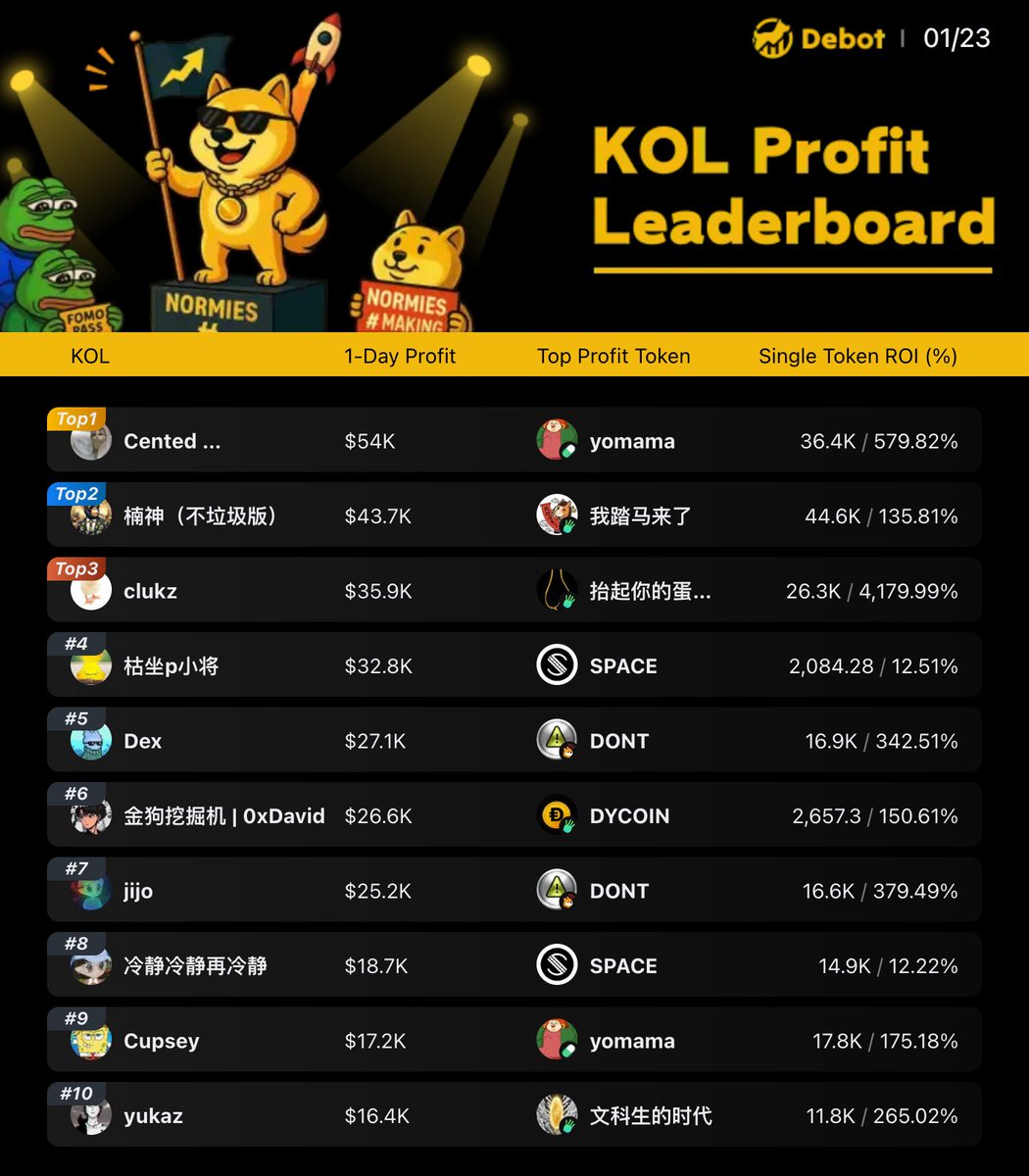 Debot_Official's tweet photo. Today's TOP 10 KOL Profit Leaderboard!

🏆 Daily #1 Ranked! | #Cented pockets $36.4k with $yomama!
Track top traders' moves & one-click copy high-yield trades!

Mirror winning signals: https://t.co/SUkm9ezSkT

▸ Native APP: https://t.co/zjK6CRVZRd

Take the #TOP3 KOLs addresses below 👇