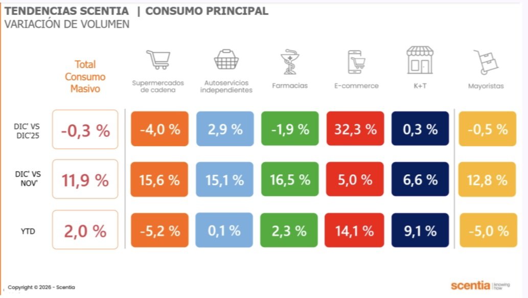 En diciembre el consumo masivo creció 11,9% intermensual. En el año el crecimiento fue del 2%. Se destacó el E-Commerce (+14,1%) reafirmando el cambio de hábito en las compras...