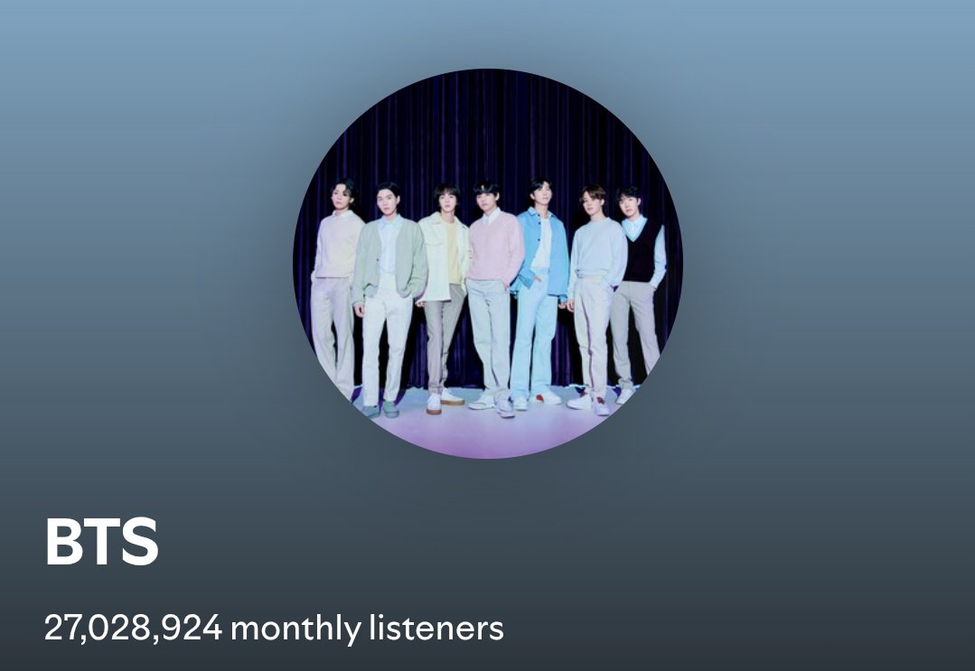 minygthv7's tweet image. BTS Monthly Listeners on Spotify:

01/17 — 26,387,410 (+185,496)
01/18 — 26,494,187 (+106,777)
01/19 — 26,666,475 (+172,288)
01/20 — 26,807,896 (+141,421)
01/21 — 26,901,628 (+93,732)
01/22 — 27,028,924 (+127,296)🔥