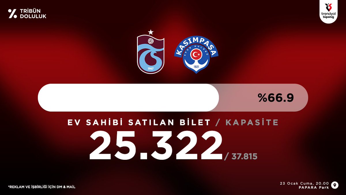 TribunDoluluk's tweet photo. Trabzonspor - Kasımpaşa
Süper Lig Tribün doluluk oranı
█████████░░░░░░░ %66.9
Satılan Bilet 25.322 / 37.815 Kalan 12.493 https://t.co/H8a4P5dbiC