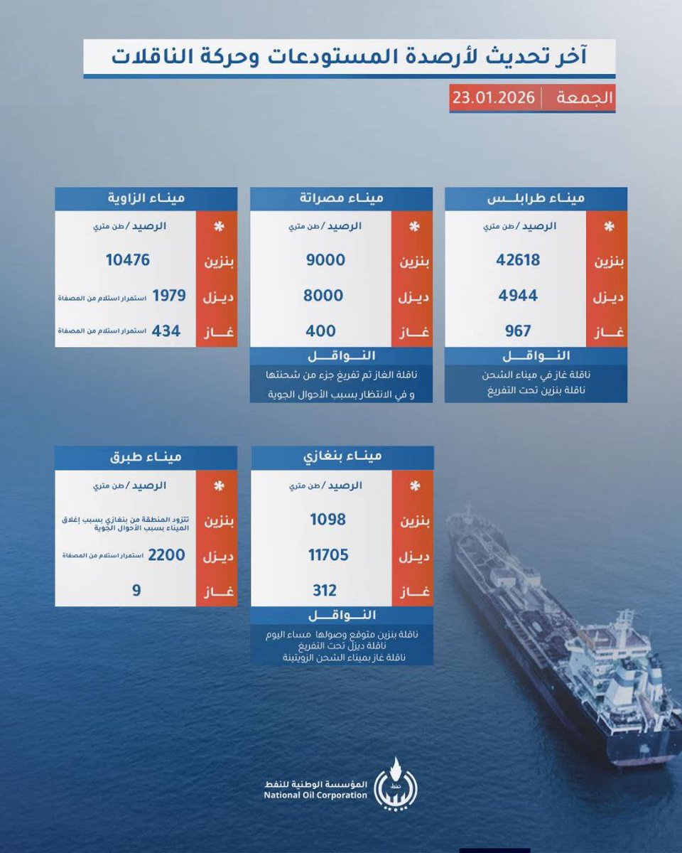 📊 تحديث حصري من #المؤسسة_الوطنية_للنفط

آخر الأرصدة في المستودعات وحركة الناقلات النفطية لهذا اليوم. متابعة دقيقة لضمان استمرارية الإمدادات ومراقبة كل التحركات.

#ليبيا #نفط #طاقة #إمدادات #أخبار_ليبيا #اقتصاد