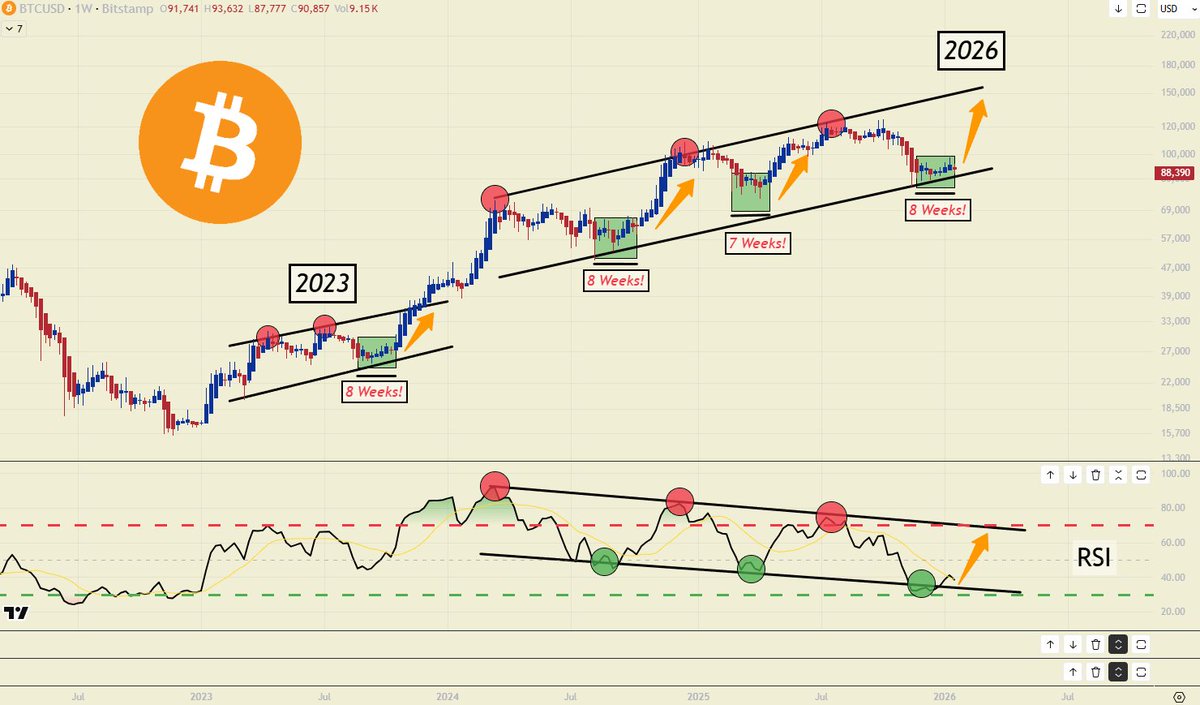 お分かりだろうか… ビットコインは 急落のあと、すぐには動かない 過去を見ると… 7〜8週間ほど静かに横ばいを続け、  その後に次の流れへ進むことが多かった 相場は毎回違う でも、型は驚くほど似ている 今回も、今のところは その途中に見える👀 #Bitcoin