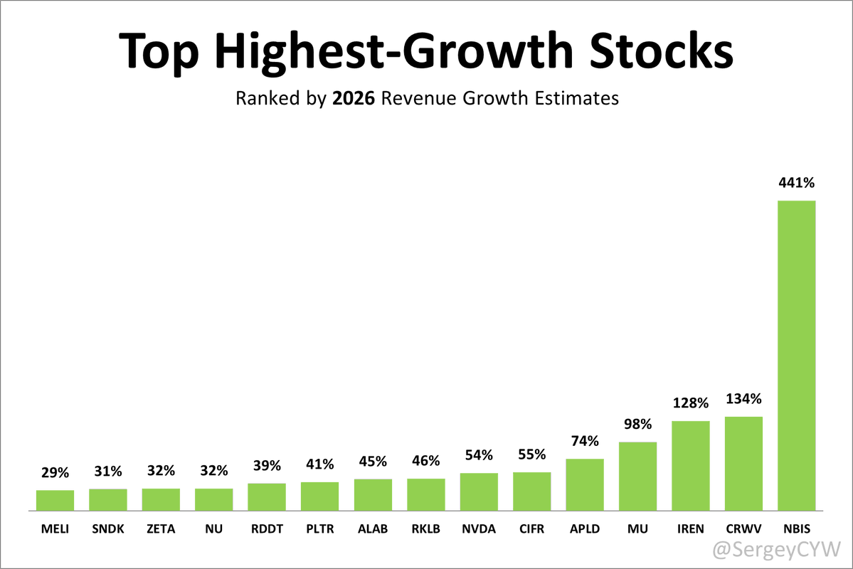 Top highest-growth stocks by 2026 revenue growth estimates 👇

$NBIS | Nebius | +441%
$CRWV | CoreWeave | +134%
$IREN | Iren | +128%
$MU | Micron | +98%
$APLD | Applied Digital | +74%
$CIFR | Cipher Mining | +55%
$NVDA | Nvidia | +54%
$RKLB | Rocket Lab | +46%
$ALAB | Astera Labs