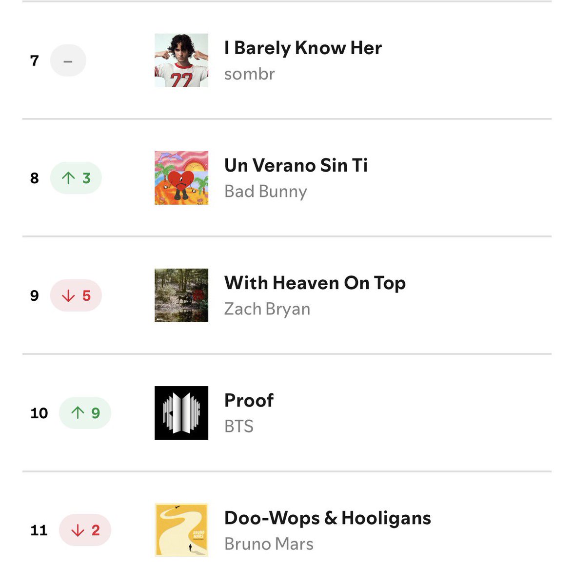 boracitybrc's tweet image. @BTS_twt’s ‘Proof’ has now re-entered the Top 10 inside of Spotify’s Weekly Top Albums Global chart, rising 9 spots.

CONGRATULATIONS BTS