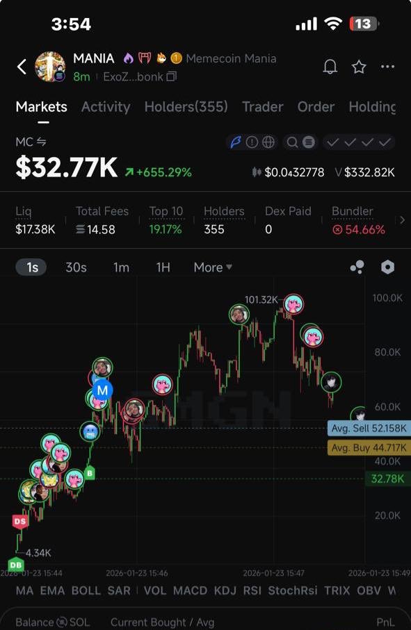 CJRRww's tweet image. $MANIYA The trenches will remember this

I called on 50k 

Follow if you want early &amp;amp; insane calls 🚀