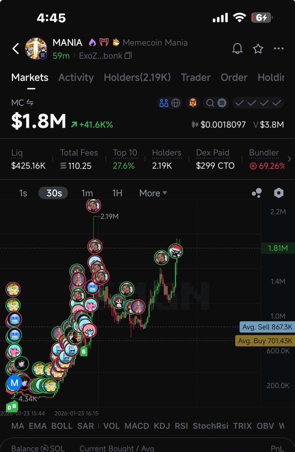 CJRRww's tweet image. $MANIYA The trenches will remember this

I called on 50k 

Follow if you want early &amp;amp; insane calls 🚀
