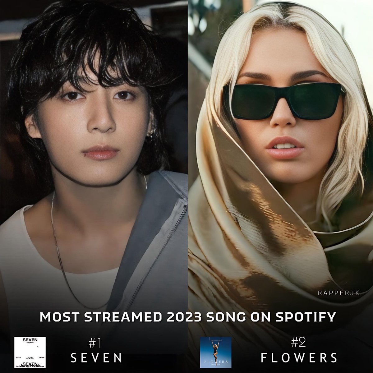 #Jungkook now has the most streamed 2023 song on Spotify with his debut single “Seven,” surpassing Miley Cyrus’ “Flowers” 🥇