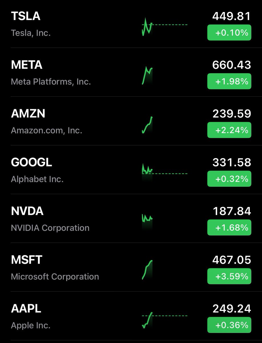 The Magnificent 7 is fully GREEN so far today 

🟢🟢🟢🟢🟢🟢🟢
