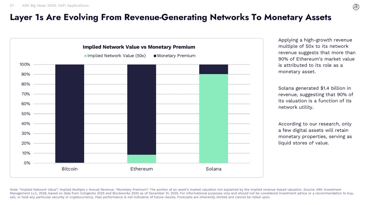 9/ Finally, as crypto evolves, valuation methods are evolving too. With  applications taking a larger share of on-chain economics, we may be seeing  a shift in L1 valuation frameworks. @solana is still