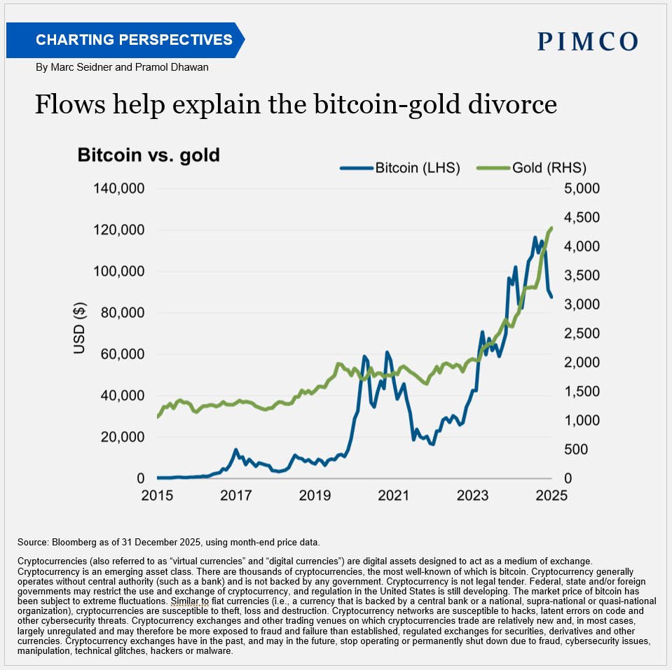 Bitcoin once tracked gold, but that relationship has broken down. While  gold continues a steady climb driven by central‑bank demand and  geopolitical tension, bitcoin has peeled away – experiencing sharp swings  and