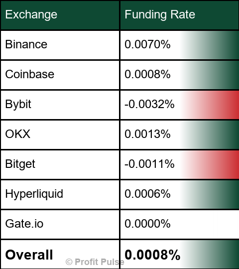 SignalUpdates's tweet photo. 🧮 Funding Rates | $BTC https://t.co/xJHykGtuqC