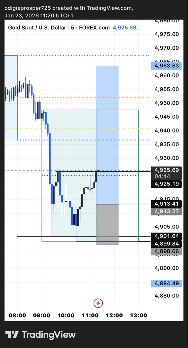 prospercrypto2's tweet photo. *“Caught the Gold sell this morning, flipped it for a buy and just hit TP again 🤑. Both sides of the market bagged. #XAUUSD #tradingday #sniperentry #forexlife”* https://t.co/O7UKMyuNlY