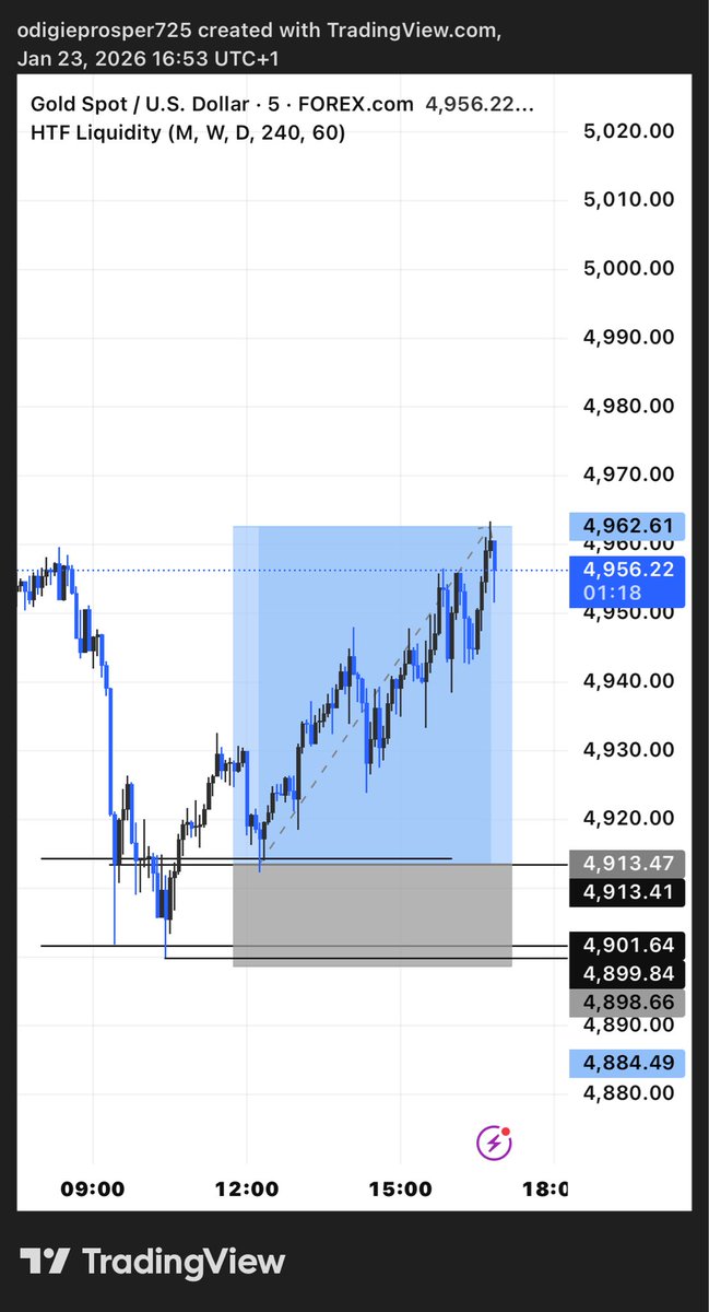 prospercrypto2's tweet photo. *“Caught the Gold sell this morning, flipped it for a buy and just hit TP again 🤑. Both sides of the market bagged. #XAUUSD #tradingday #sniperentry #forexlife”* https://t.co/O7UKMyuNlY