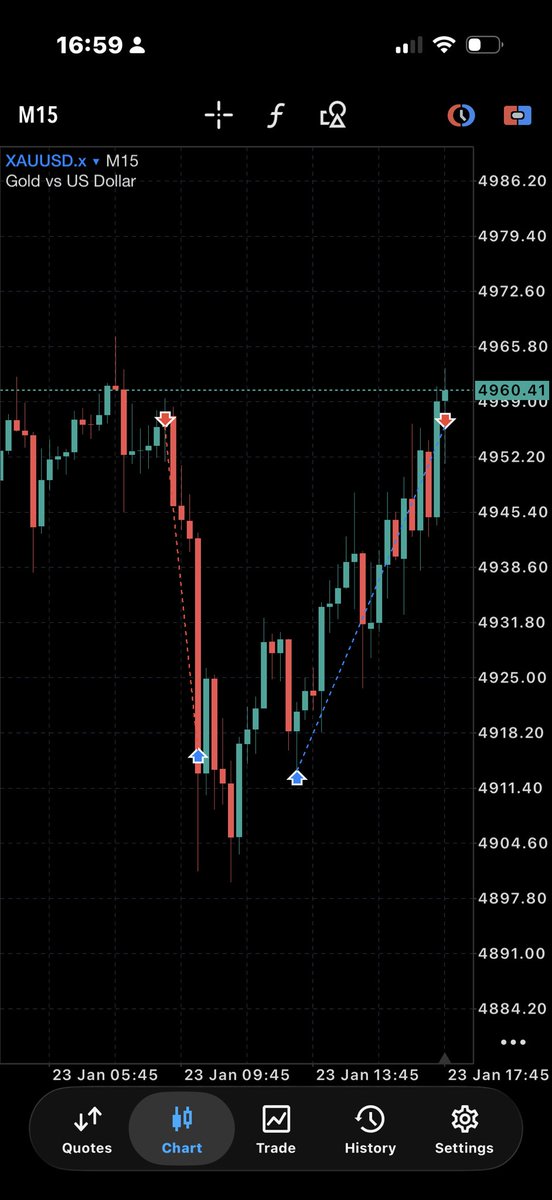prospercrypto2's tweet photo. *“Caught the Gold sell this morning, flipped it for a buy and just hit TP again 🤑. Both sides of the market bagged. #XAUUSD #tradingday #sniperentry #forexlife”* https://t.co/O7UKMyuNlY