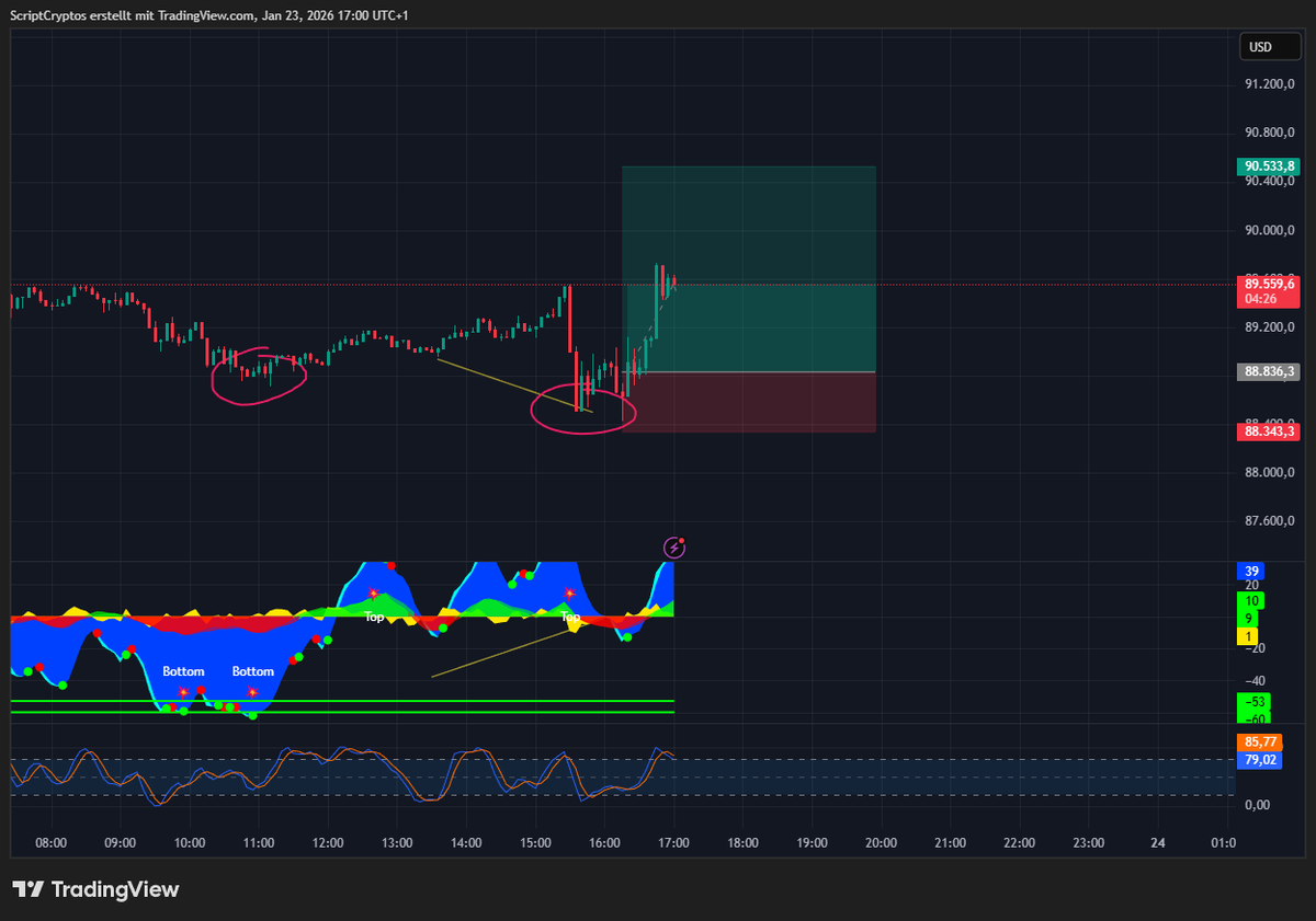 ScriptCryptos's tweet image. Would take some profits now!!!