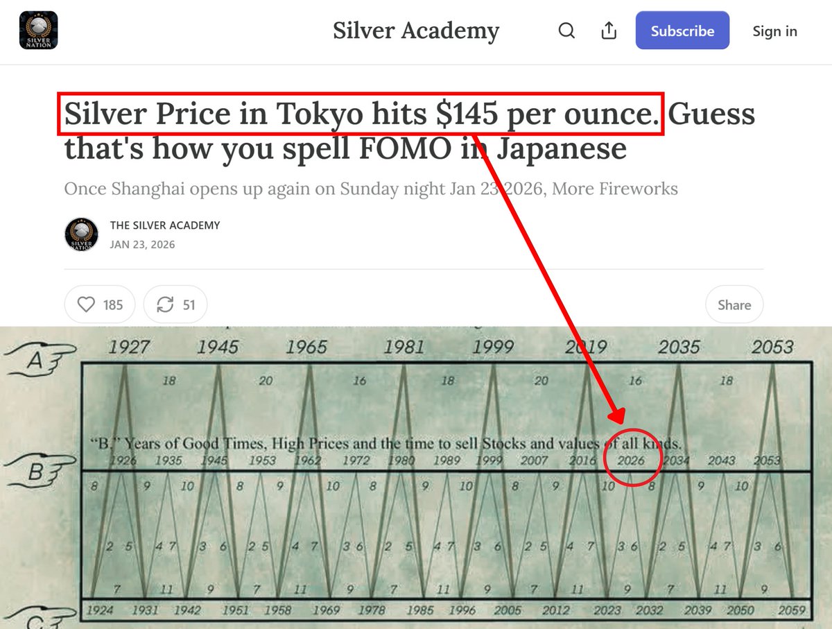 🚨 IF SILVER HITS ITS TRUE VALUE, BANKS GO TO ZERO!!

The charts say silver is at $100/oz.

But try buying physical in the real world.
You will see a completely different price.

Physical vs paper spread:

- 🇯🇵 Japan: ~$145/oz
- 🇦🇪 UAE: ~$165/oz
- 🇨🇳 China: ~$140/oz
- 🇺🇸 COMEX
