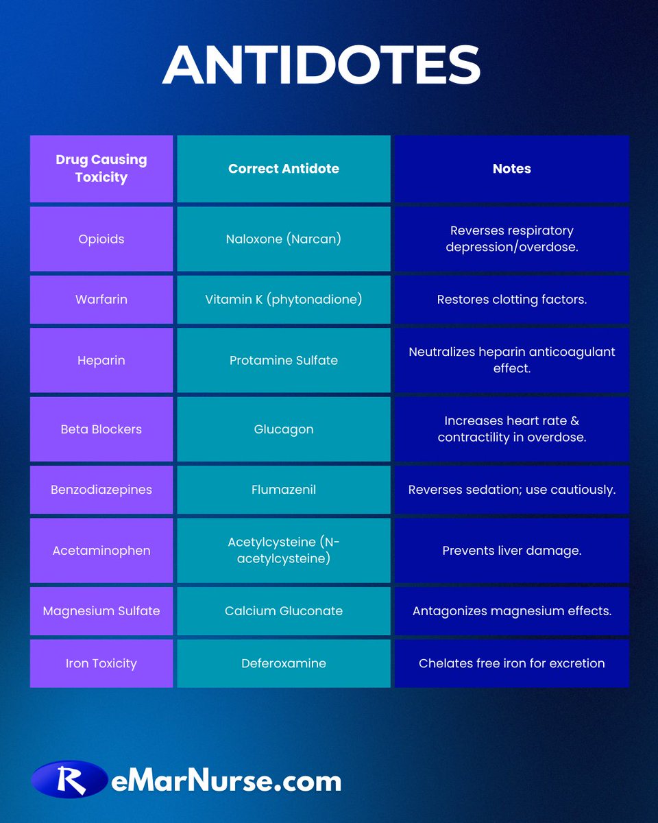 remarreview's tweet image. Understanding Antidotes. Get more nursing content at ReMarNurse.com