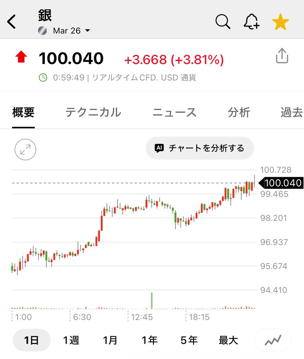 ついに銀価格が100ドル突破💵
あまり話題になってないのが不思議。