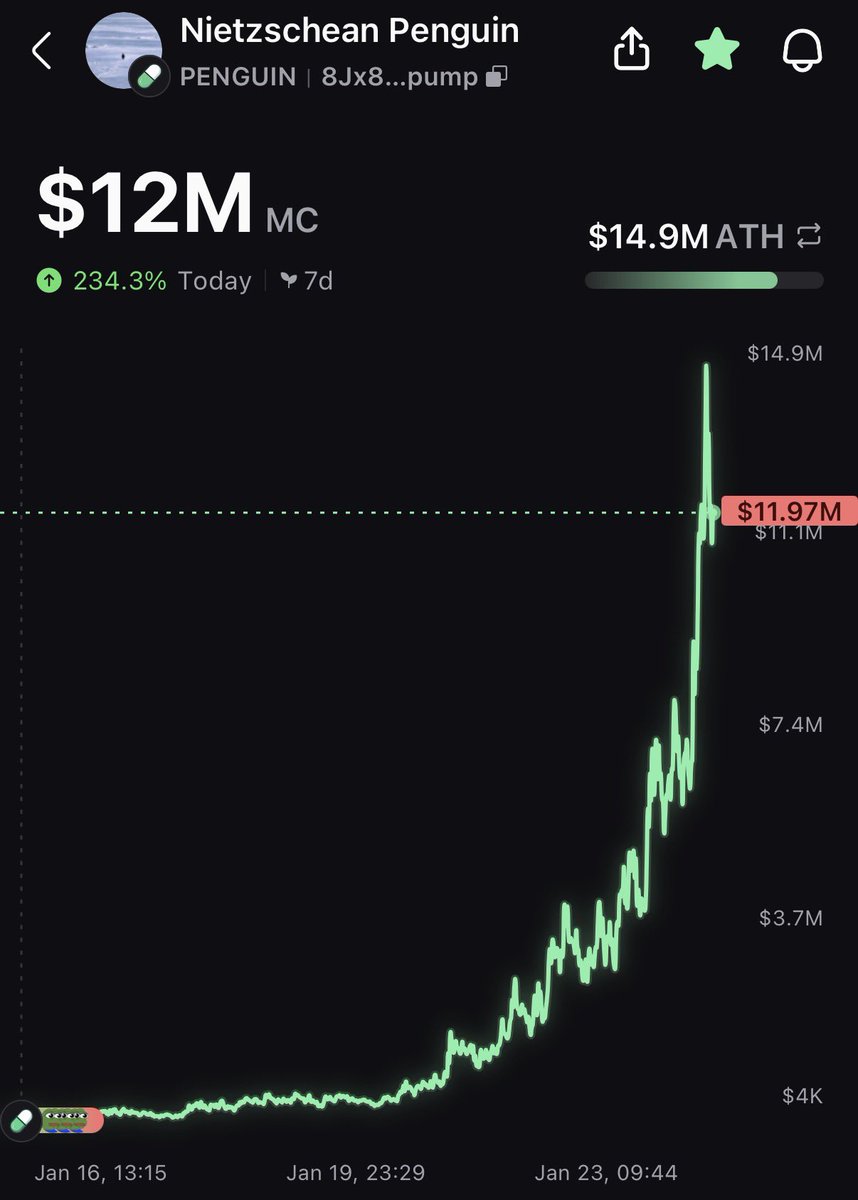 Trending on the timeline and now sitting at $15M+.

Listed and live on <a href="/LBankUpdates/">LBank Updates</a>, <a href="/Alpha_Bybit/">Bybit Alpha</a> and <a href="/MEXC_Listings/">MEXC_Listings</a> spots just yesterday.

$PENGUIN (Nietzschean Penguin) isn’t just another meme.
It’s about not following the crowd, choosing a different path and trusting your own