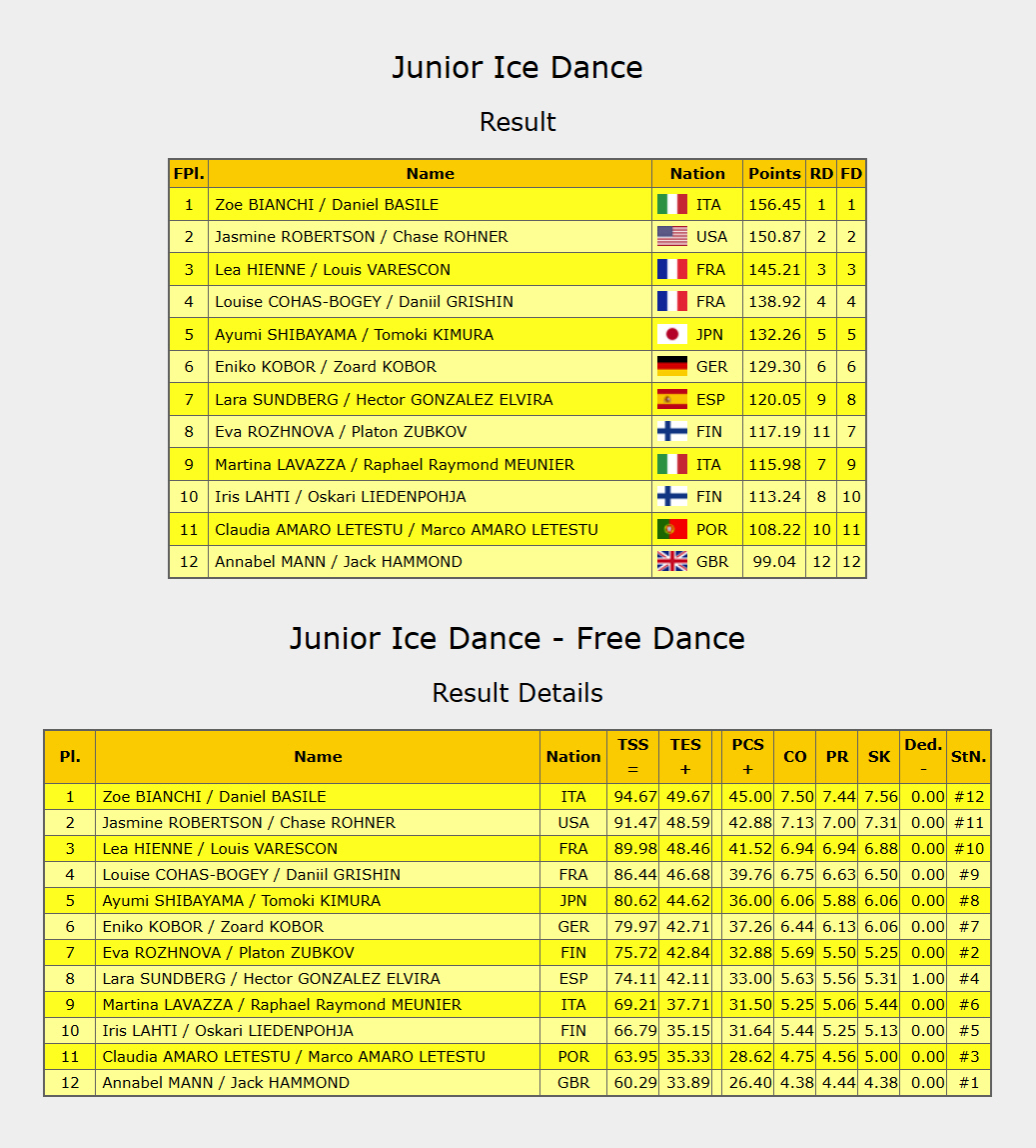 チャレンジカップ 2026
⠀
Jrアイスダンス 結果
⠀
1. ビアンキ/バジーレ (ITA) 156.45 (FD94.67)
2. ロバートソン/ローナー (USA) 150.87 (FD91.47)
3. イエンヌ/ヴァレスコン (FRA) 145.21 (FD89.98)
4. コハス=ボジェイ/グリシン (FRA) 138.92 (FD86.44)
5. 柴山歩/木村智貴 (JPN) 132.26 (FD80.62)