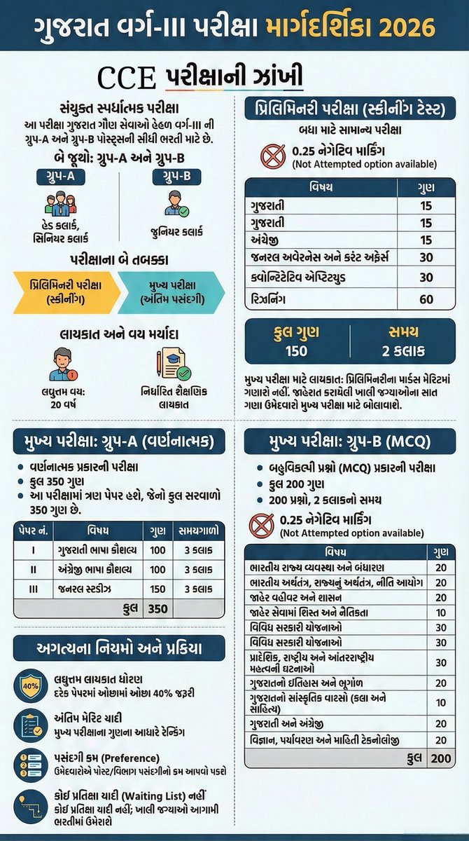 ગુજરાત વર્ગ-III પરીક્ષા માર્ગદર્શિકા 2026

CCE પરીક્ષાની પરીક્ષા માર્ગદર્શિકા 2026

#CCE #GujaratExamUpdates
