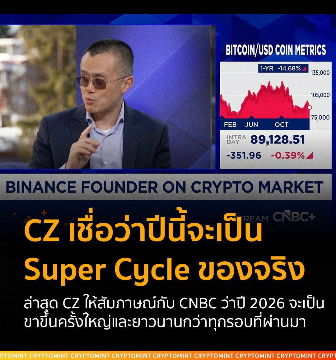 Mintttch2's tweet photo. CZ เชื่อว่าปี 2026 จะเป็นปีทองที่ Bitcoin เข้าสู่ช่วง "Super-cycle" หรือขาขึ้นครั้งใหญ่ที่อาจรุนแรงและยาวนานกว่าทุกรอบที่ผ่านมา
.
จากปัจจัยดังต่อไปนี้
1. กฎหมายชัดเจนขึ้น: หน่วยงานกำกับดูแล (โดยเฉพาะในสหรัฐฯ) เริ่มผ่อนปรนและมีแนวทางที่เอื้อต่อคริปโตมากขึ้น
.
2.  เงินจากสถาบันไหลเข้า: การยอมรับจากธนาคารยักษ์ใหญ่และกองทุน ETF เป็นตัวขับเคลื่อนสภาพคล่องมหาศาล
.
3. นโยบายเศรษฐกิจ: นโยบายที่สนับสนุนตลาดหุ้น มักจะเพิ่มสภาพคล่องในระบบการเงิน ซึ่ง CZ เชื่อว่าเมื่อตลาดหุ้นดี เงินทุนจะไหลเข้าสู่สินทรัพย์เสี่ยงอย่างคริปโตตามไปด้วย
.
4. Supply Shock: ผลพวงต่อเนื่องจากการ Halving ในปี 2024 จะเริ่มส่งผลกระทบต่อราคาอย่างชัดเจนที่สุดในช่วงปี 2025-2026
.
พร้อมทั้งยังปล่อยกาวอีกว่า การที่ราคา Bitcoin จะไปแตะ $200,000 เป็นเรื่องจะเกิดขึ้นแน่นอน และมีโอกาสลุ้นไปได้ไกลกว่านั้นในระยะยาว