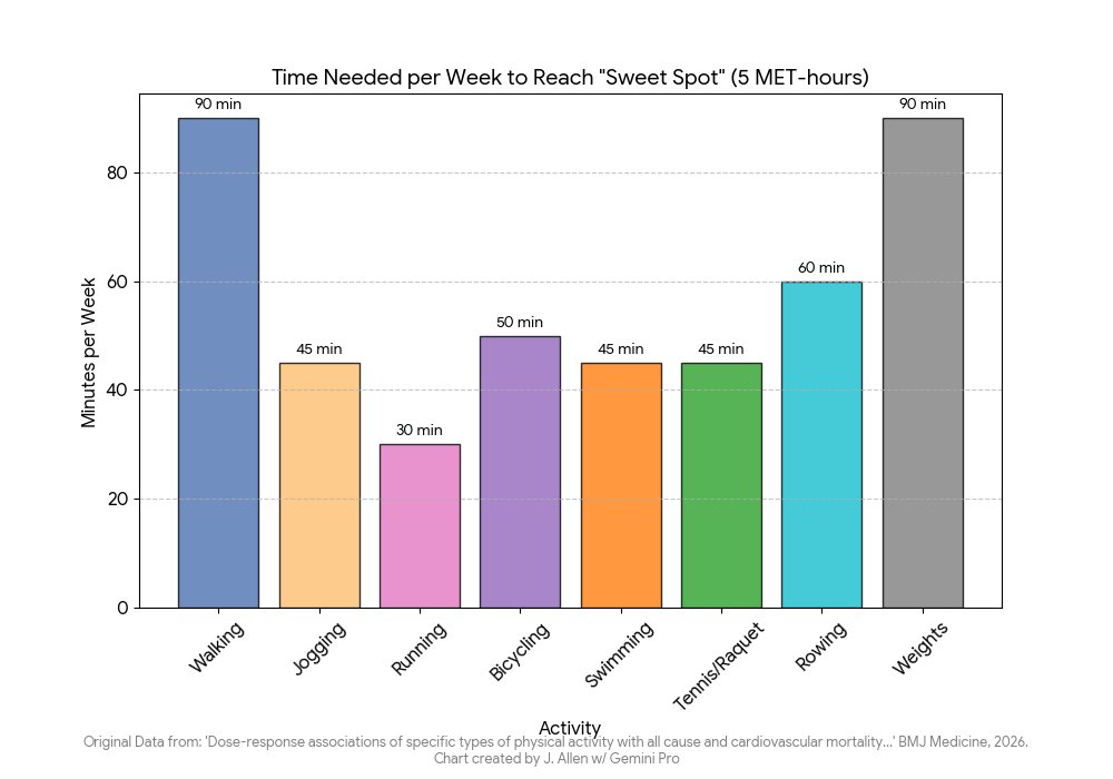 BrianBurmaster's tweet photo. #bryan_johnson 
I cite this recently published article on what is the optimal level of daily exercise 

The biggest problem is that there are so few elderly persons who engage in physical activity at the highly vigorous level [hrs METs/wk]

I'm 69 y/o: the only senior at the gym https://t.co/C2IxGCWeNS