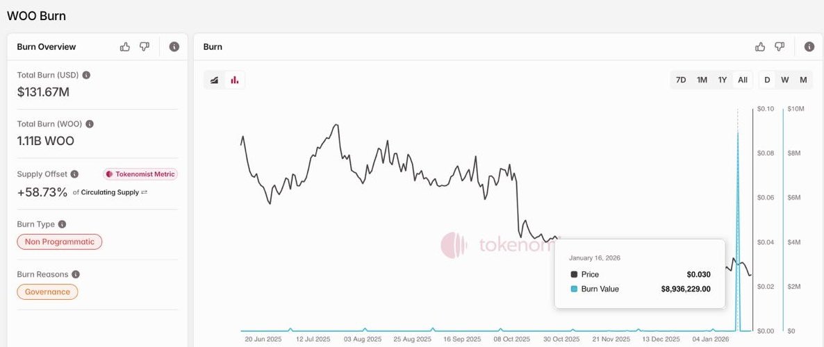 . <a href="/_WOOFi/">WOOFi</a> executed an $8.9M burn this week, with 37% of total supply now burned

On Jan 16, 2026, $8.9M worth of $WOO was burned after a governance vote passed unanimously.

🔥 The burn permanently removed the final 300M locked $WOO tokens, bringing total burned supply to ~1.12B