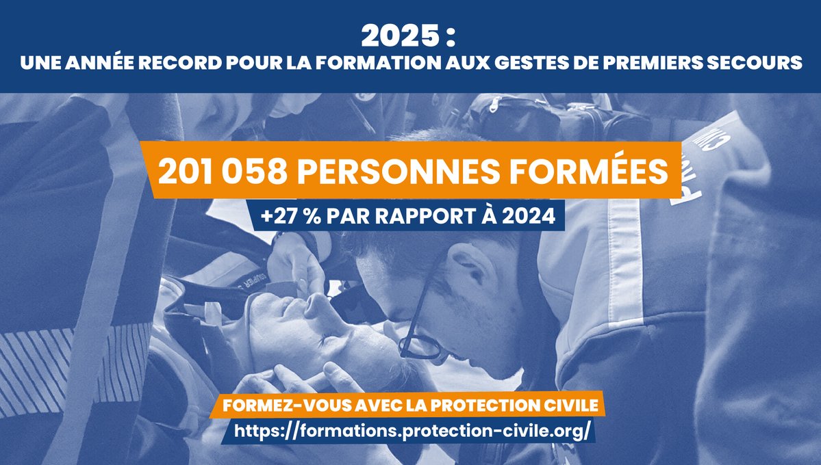 En 2025, la Protection Civile a formé 201 058 personnes aux gestes de premiers secours (+27 % par rapport à 2024) ! 

Cette progression remarquable s’inscrit dans le cadre de l’accord-cadre interministériel.

Formez-vous avec la Protection Civile 👉 formations.protection-civile.org