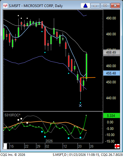 MSFT had climax bar w range expansion and close outside KC. If a market takes out the high of a climax bar within two days, it is a wide range reversal buy, a.k.a., "V".   Now, already back to the daily EMA on a pure trend day.