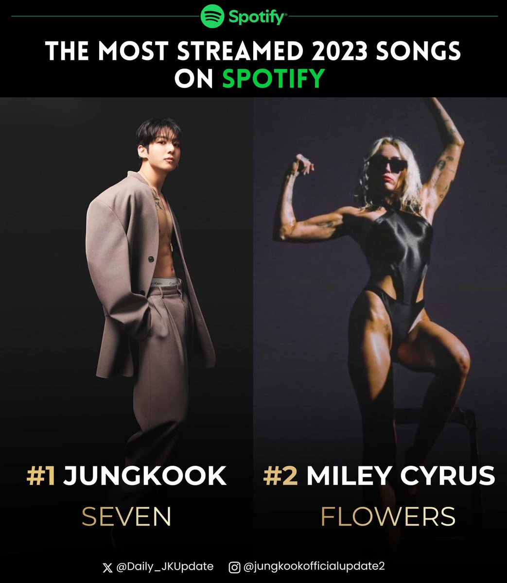 📊 Jungkook’s “Seven” is now the “MOST STREAMED 2023 SONG” in history on Spotify, surpassing “Flowers” by Miley Cyrus. 🥇✨

#1 #SEVEN — 2,763,021,022🔺
#2 Flowers — 2,762,882,708🔻

CONGRATULATIONS JUNGKOOK 
SEVEN MOST STREAMED 2023 SONG