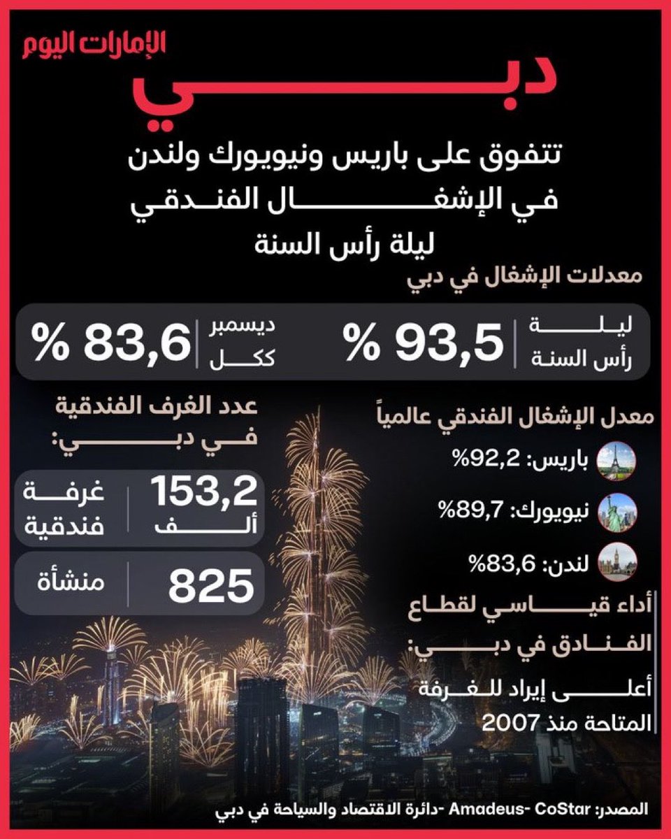 دبي تتفوّق على باريس ونيويورك ولندن
في الإشغال الفندقي ليلة رأس السنة 

93.5% إشغال في ليلة واحدة،
153 ألف غرفة فندقية، 825 منشأة،
وأداء قياسي لقطاع السياحة.