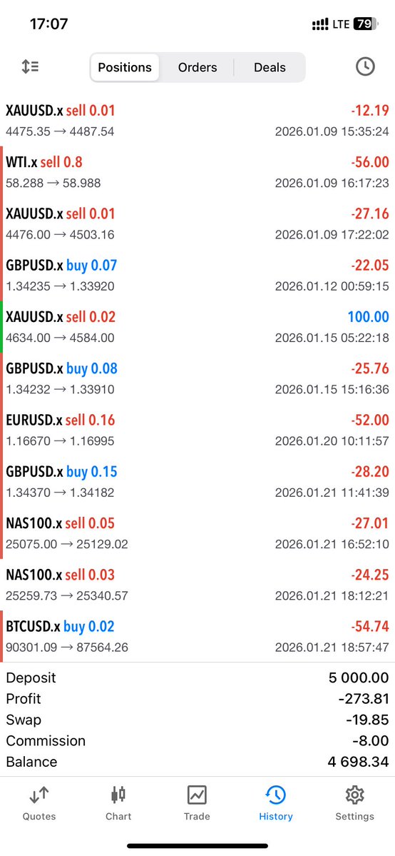 _oyeh's tweet image. This is not a loosing streak but a skill issue, different account. One is almost at drawdown, another is back to Break Even. 5th year of not getting shit right