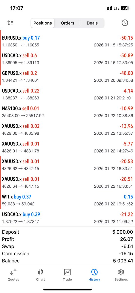 _oyeh's tweet image. This is not a loosing streak but a skill issue, different account. One is almost at drawdown, another is back to Break Even. 5th year of not getting shit right