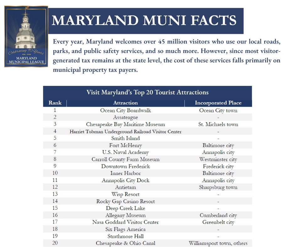 MDMunicipal's tweet image. Maryland’s municipalities are home to the top tourist visits- and the most used local services with no ability to recapture the costs to local governments. #TheMoreYouKnow #MarylandMuniFacts