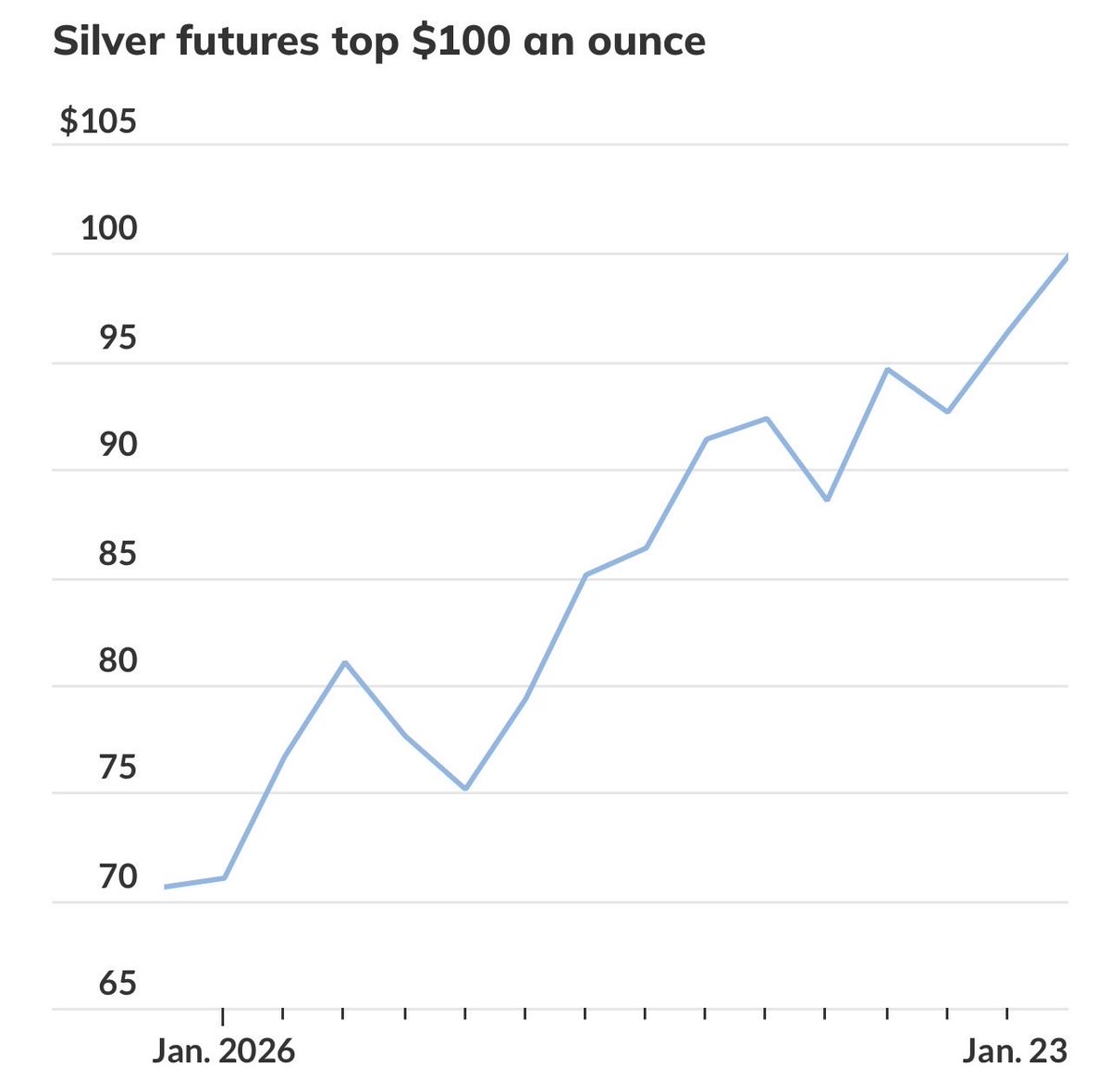 Price Futures Group 高级市场分析师菲尔·弗林表示，白银价格突破三位数“如今已成为现实，反映出白银的重要性和用途正在不断上升”。  COMEX 白银期货价格一度升至每盎司