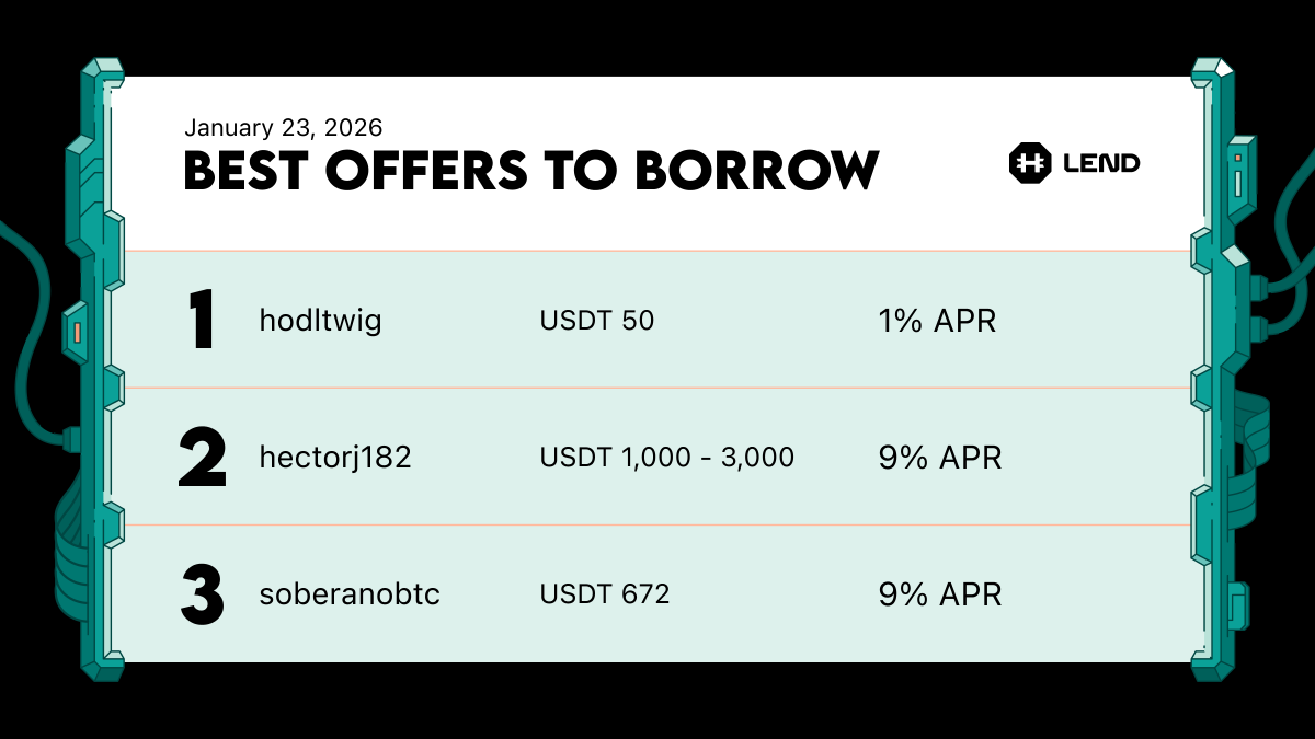 🔥 Explore the top three #Bitcoin-backed loan offers on Lend at Hodl Hodl. Borrow  against your Bitcoin with confidence and select the option that best fits  your strategy: 🟠 Anonymous borrowing 🟠
