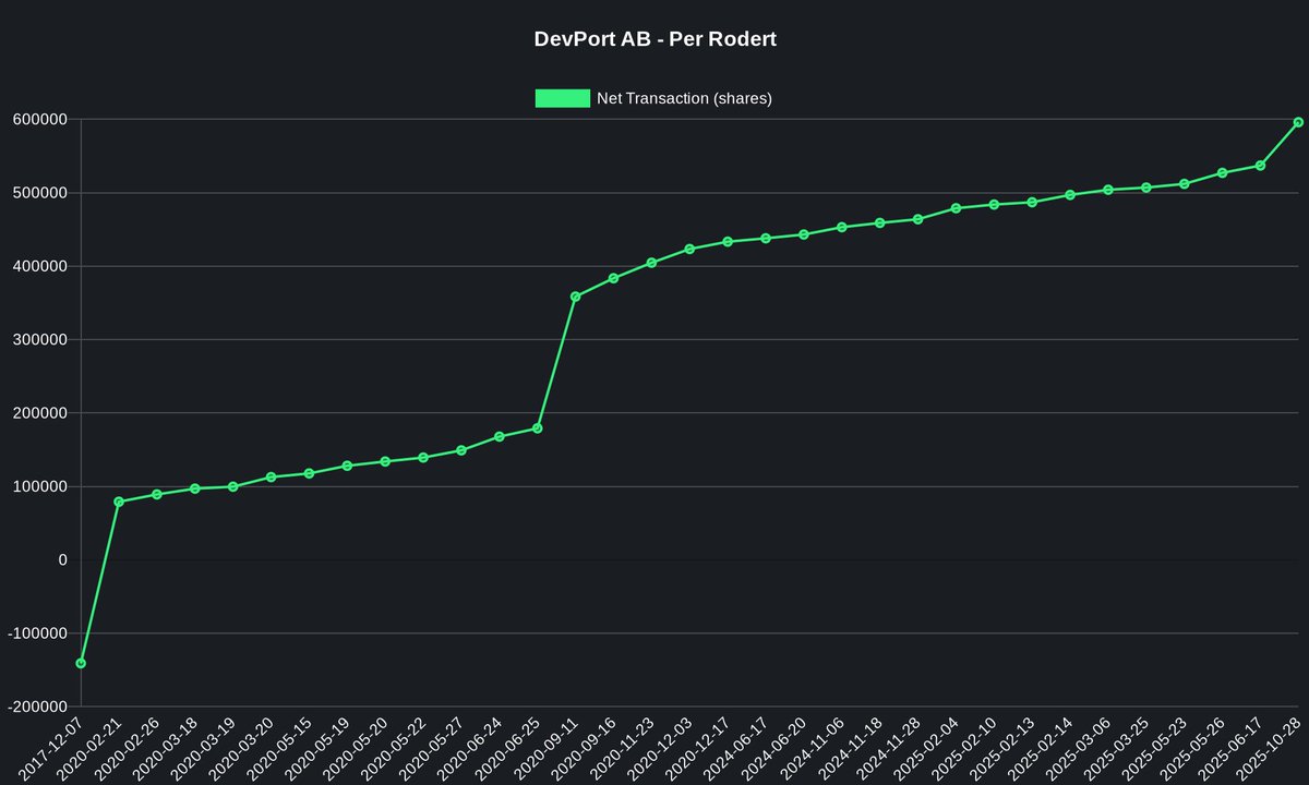 DevPort AB 
Reporter: Per Rodert (Insider)
Buy 𝟰 𝟱𝟵𝟰 @ 𝟯𝟲.𝟬𝟯 SEK per stock
𝟭𝟲𝟱 𝟱𝟭𝟭 𝗦𝗘𝗞 💰