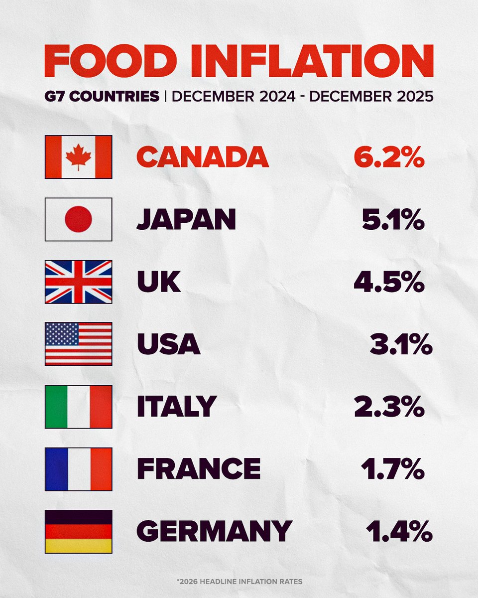 PierrePoilievre's tweet image. Canadians cannot eat speeches.

They need groceries. 

Canada has the worst food inflation in the G7. That is the cost of Carney’s high taxes and inflationary deficits.

Our solution: scrap new Liberal fuel taxes, end the industrial carbon tax on farmers, fertilizers and food…