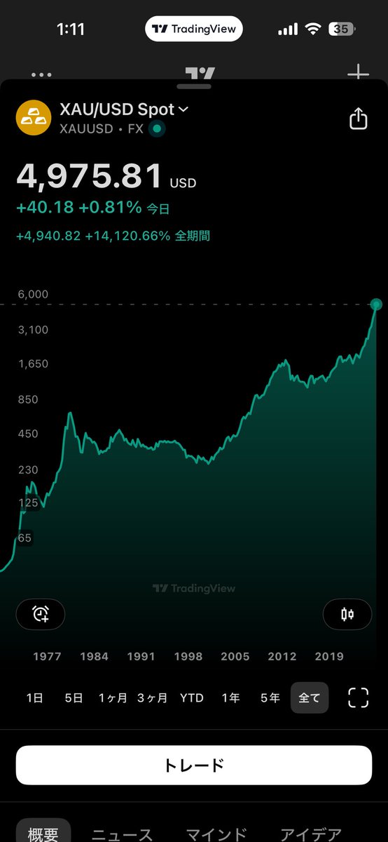 achikoru's tweet image. あー抜けたね、ATHゴールド💰
$5000いくなこれ。もっと突っ込んでも良かったなぁ、と反省だ😭