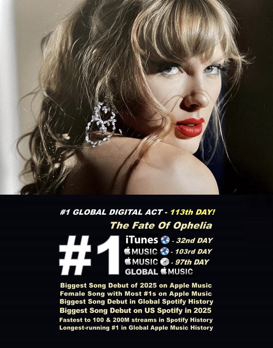 #TaylorSwift scores a 113th consecutive day atop the Global Digital Artist Rank with over 5650 points and is Back #1 on the Worldwide iTunes song chart for a 32nd day with her history-making global smash hit, "The Fate Of Ophelia", topping the Worldwide Apple Music song chart for