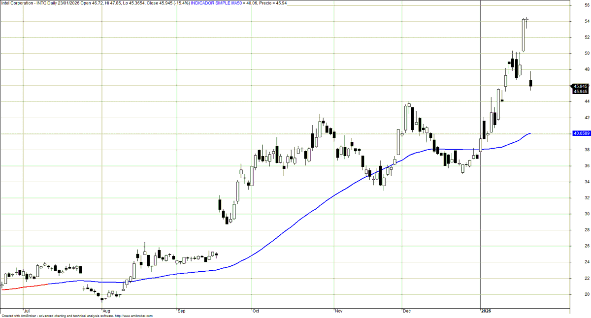 albareda_albert's tweet photo. Las acciones de Intel Corporation ($INTC) han sufrido hoy, 23 de enero de 2026, su caída diaria más agresiva desde agosto de 2024, desplomándose un -15,4% tras la presentación de sus resultados del cuarto trimestre de 2025. https://t.co/qedVrgduKg