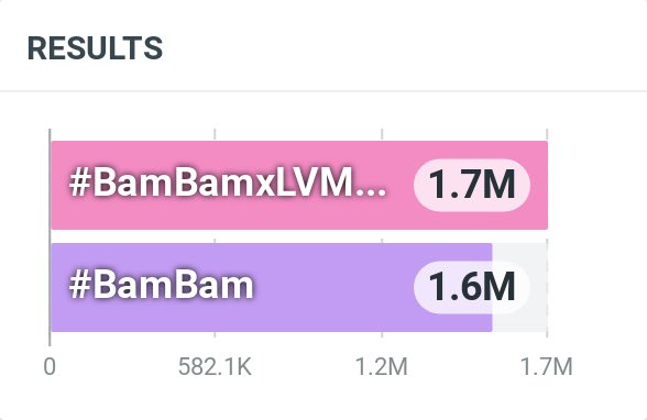 BamBamBooster's tweet image. [อัพเดทยอดสะสมสัปดาห์ปารีสแฟชั่นวีค]

— วันที่ 20 - วันนี้เวลาปัจจุบัน

#BamBamxLVMenFW26 • 1.7M posts
#BamBam • 1.6M posts 

แท็กชื่อขยับเพิ่มขึ้นนิดนึงส่วนแท็กเทรนอีกนิดจะ 1.8M แล้วนะคะ พรุ่งนี้ใครตื่นมาแล้วรีบเติมยอดกันค่ะ 🙏🏻

#LVMenFW26 #LouisVuitton @LouisVuitton @BamBam1A