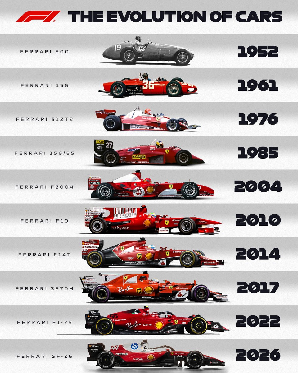 History written in red ❤️

Since F1's beginnings, the cars themselves have evolved beyond what was thought possible.

Ferrari have competed since the very first race in 1950 💪

#F1