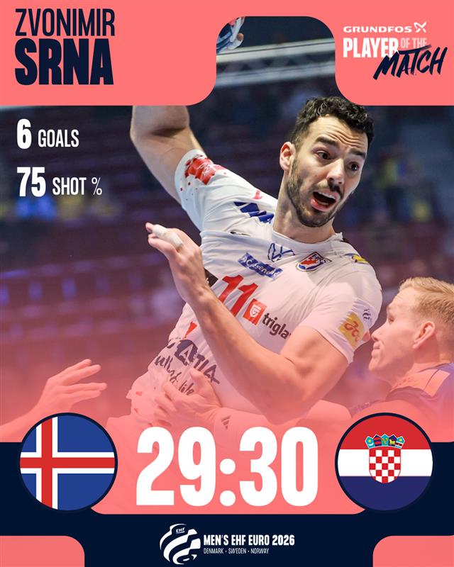 EHFEURO's tweet photo. What a battle! 🤯 🇭🇷 Croatia defeat 🇮🇸 Iceland in Malmö and secure their first 2️⃣ main round points. 👏

Zvonimir Srna is the @grundfos Player of the match ⭐

#ehfeuro2026 #puregreatness #handball https://t.co/3lDyQTDhgc